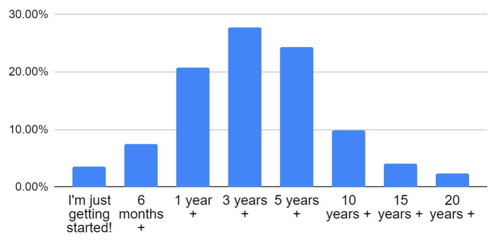 Bar chart: 3.60% I'm just getting started!, 7.40% 6 months +, 20.80% 1 year +, 27.80% 3 years +, 24.30% 5 years +, 9.80% 10 years +, 4.10% 15 years +, 2.30% 20 years +