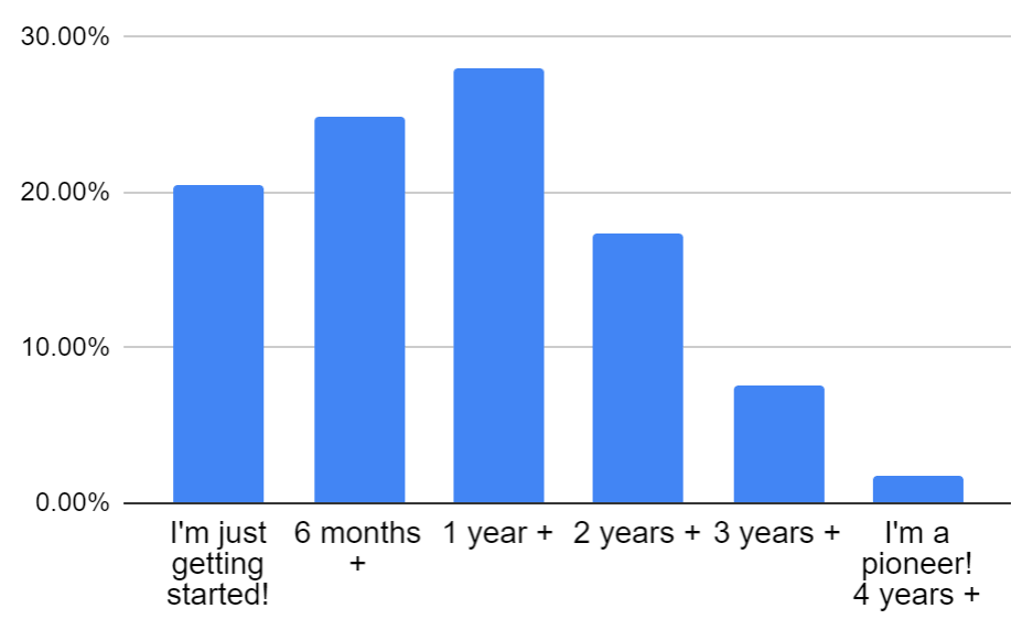 Bar chart: 20.50% I'm just getting started!, 24.90% 6 months +, 28% 1 year +, 17.40% 2 years +, 7.50% 3 years +, 1.70% I'm a pioneer! 4 years +